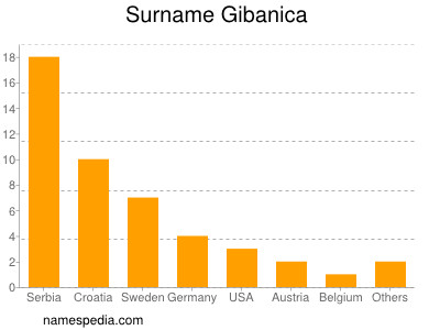 Surname Gibanica