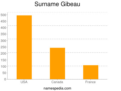 Surname Gibeau