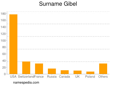 Surname Gibel