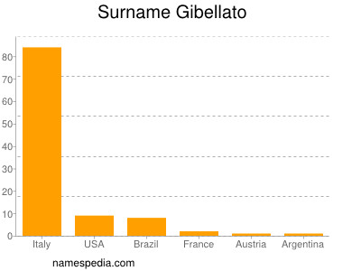 Surname Gibellato