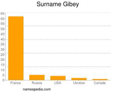 Surname Gibey