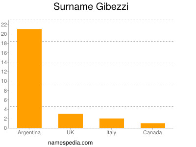 Surname Gibezzi