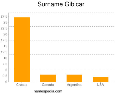 Surname Gibicar