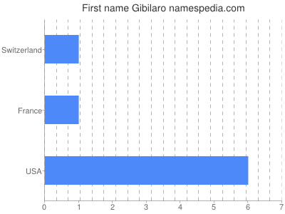 Given name Gibilaro