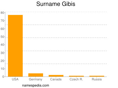 Surname Gibis