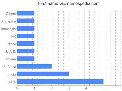 Given name Gic