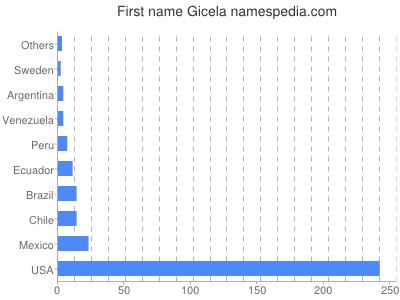 Given name Gicela