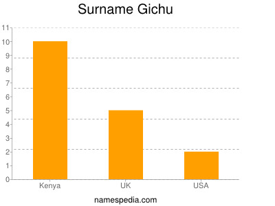Surname Gichu