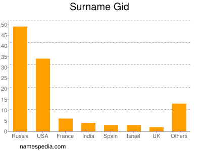 Surname Gid