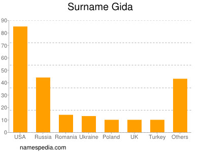 Surname Gida