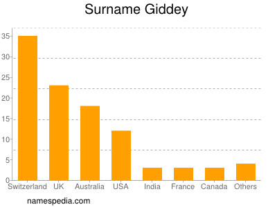 Surname Giddey