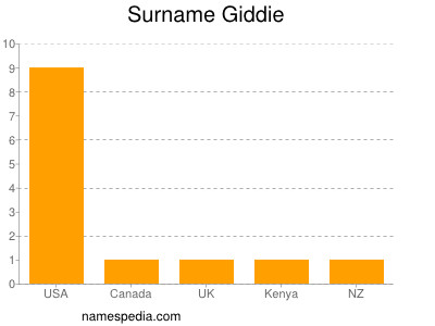 Surname Giddie