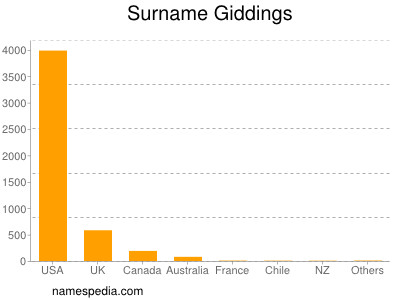 Surname Giddings