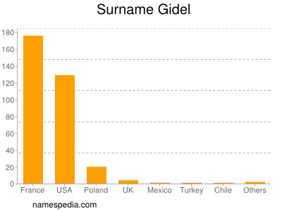 Surname Gidel