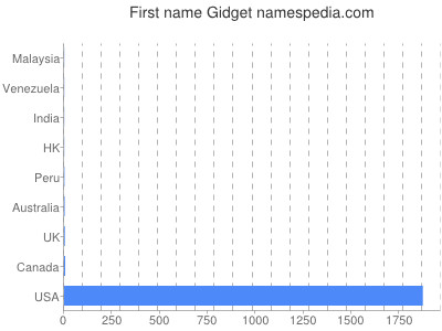 Given name Gidget