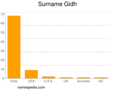 Surname Gidh