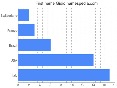 Given name Gidio