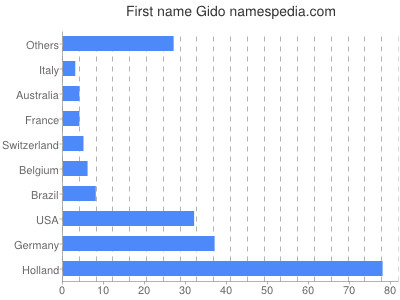 Given name Gido