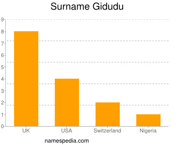 Surname Gidudu
