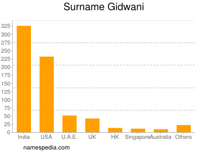 Surname Gidwani