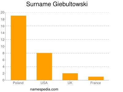 Familiennamen Giebultowski