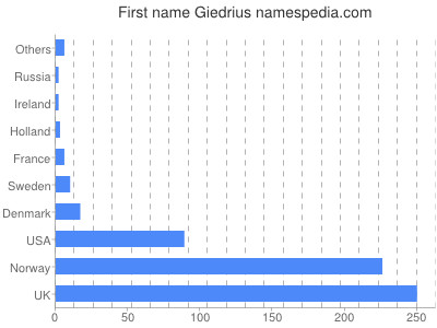 Given name Giedrius