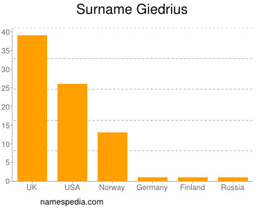 Surname Giedrius