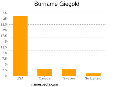 Surname Giegold