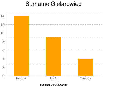 Surname Gielarowiec