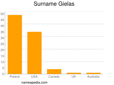 Surname Gielas
