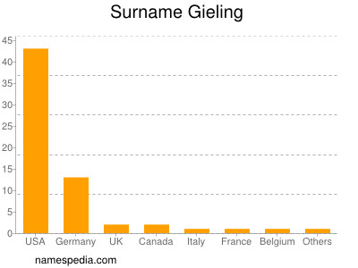 Surname Gieling
