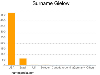 Surname Gielow
