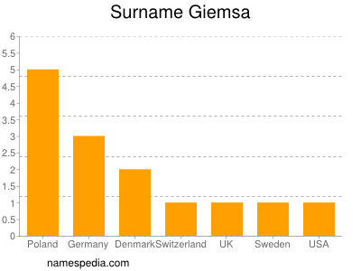 Surname Giemsa