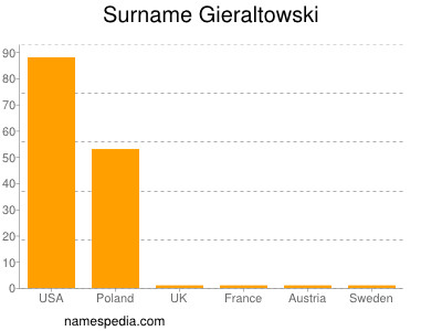 Surname Gieraltowski