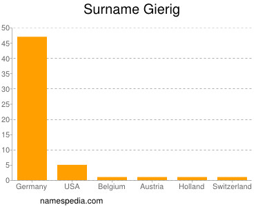 Surname Gierig