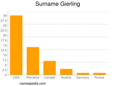 Surname Gierling