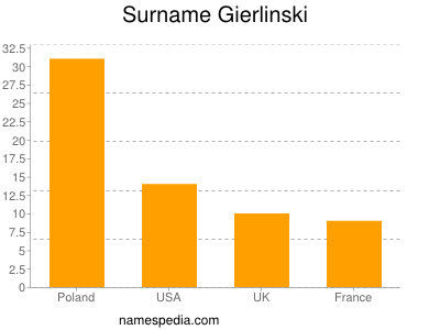 nom Gierlinski