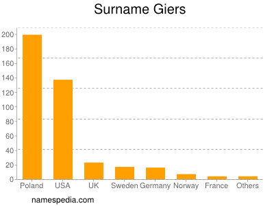 Surname Giers
