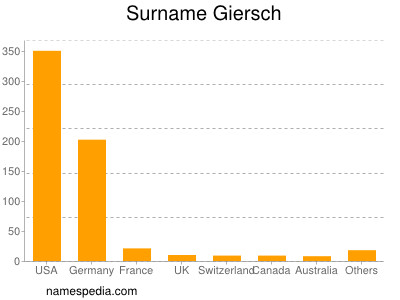 Surname Giersch