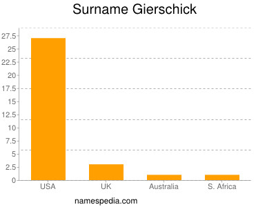 Surname Gierschick
