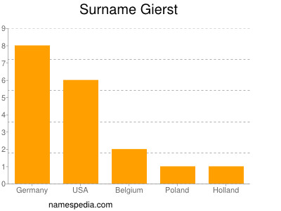 Surname Gierst