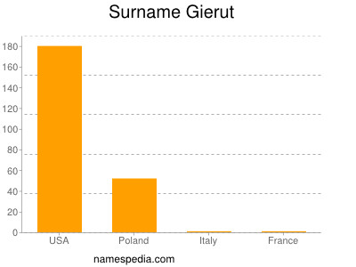 Surname Gierut