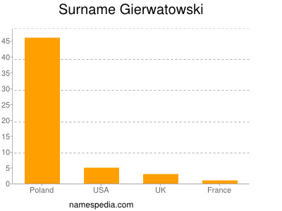 Surname Gierwatowski