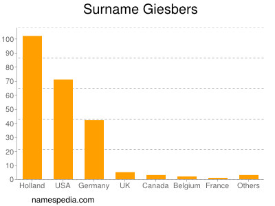 Surname Giesbers