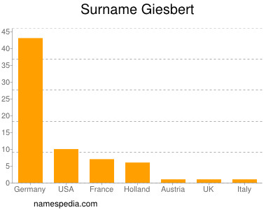 Surname Giesbert