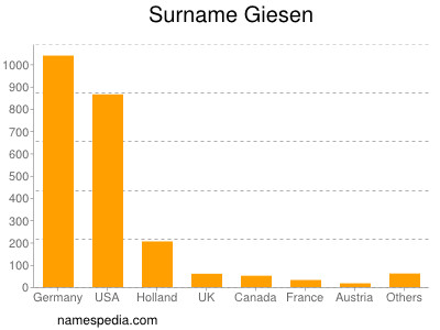 Surname Giesen