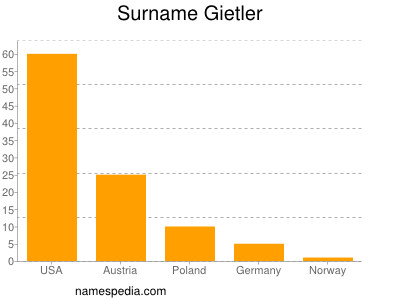 Surname Gietler