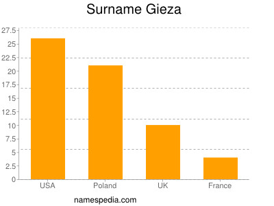 Surname Gieza