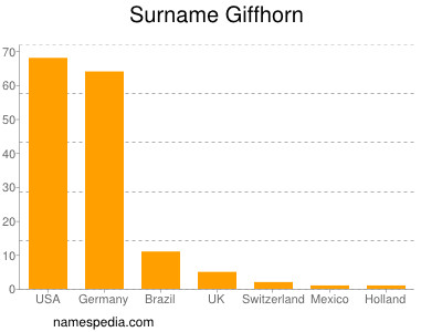 Surname Giffhorn