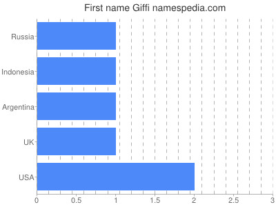 Given name Giffi